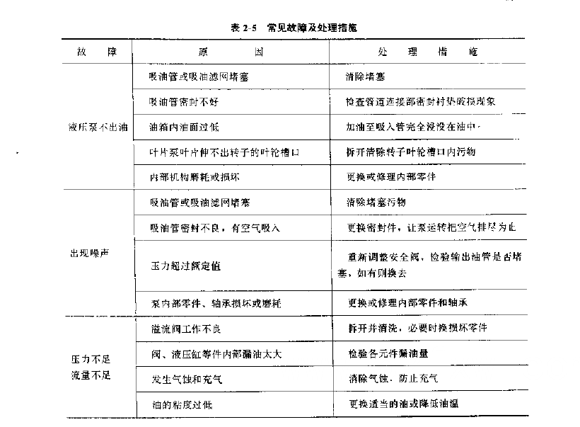 常見(jiàn)故障以及處理措施