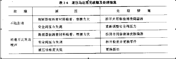 液壓馬達(dá)常見(jiàn)故障及處理措施