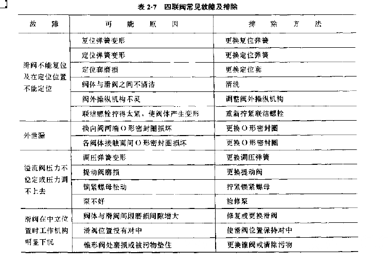 四聯(lián)閥常見(jiàn)故障以及處理措施
